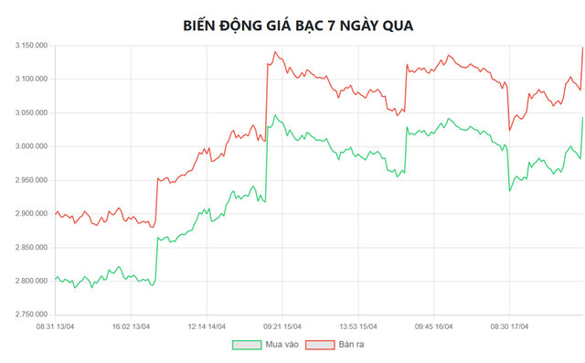 Gi&aacute; bạc h&ocirc;m nay 18/4: Bạc trong nước lại chạm đỉnh - Ảnh 5.