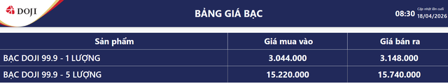 Gi&aacute; bạc h&ocirc;m nay 19/4: Bạc Ph&uacute; Qu&yacute;, Doji, Ancarat, Sacombank-SBJ tăng hay giảm? - Ảnh 4.