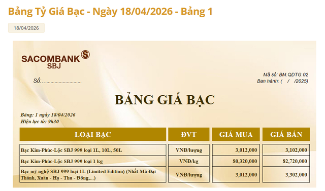 Gi&aacute; bạc h&ocirc;m nay 19/4: Bạc Ph&uacute; Qu&yacute;, Doji, Ancarat, Sacombank-SBJ tăng hay giảm? - Ảnh 3.