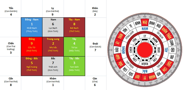 Hệ thống Phi Tinh trong ph&aacute;i Huyền Kh&ocirc;ng x&aacute;c định c&aacute;t &ndash; hung của ng&ocirc;i nh&agrave; dựa tr&ecirc;n yếu tố n&agrave;o - Ảnh 1.