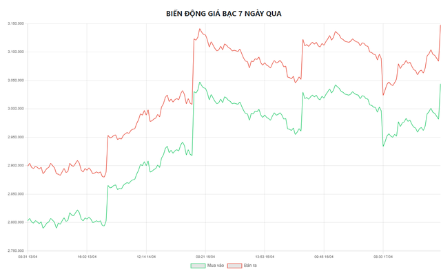 Gi&aacute; bạc h&ocirc;m nay 19/4: Bạc Ph&uacute; Qu&yacute;, Doji, Ancarat, Sacombank-SBJ tăng hay giảm? - Ảnh 5.