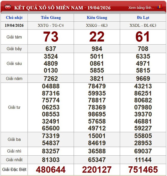 Kết quả xổ số (KQXS) h&ocirc;m nay Chủ nhật ng&agrave;y 19/4/2026 - Ảnh 3.