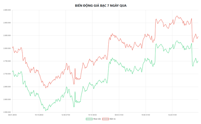 Gi&aacute; bạc h&ocirc;m nay 2/4: Thị trường trong nước đảo chiều, xu hướng giảm nhẹ chiếm ưu thế - Ảnh 5.