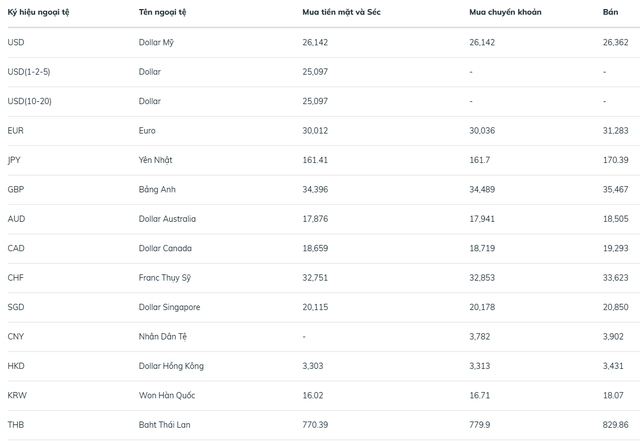 Gi&aacute; USD/ VNĐ h&ocirc;m nay (2/4): Tỷ gi&aacute; trung t&acirc;m nh&iacute;ch nhẹ, ng&acirc;n h&agrave;ng tăng mạnh chiều mua - Ảnh 2.