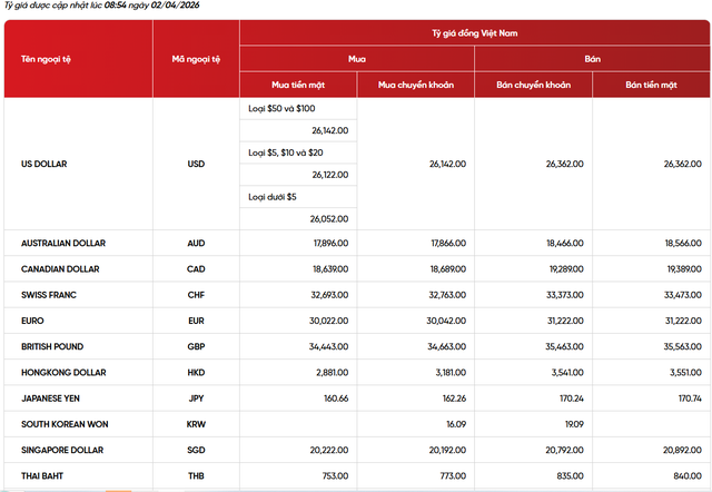 Gi&aacute; USD/ VNĐ h&ocirc;m nay (2/4): Tỷ gi&aacute; trung t&acirc;m nh&iacute;ch nhẹ, ng&acirc;n h&agrave;ng tăng mạnh chiều mua - Ảnh 1.