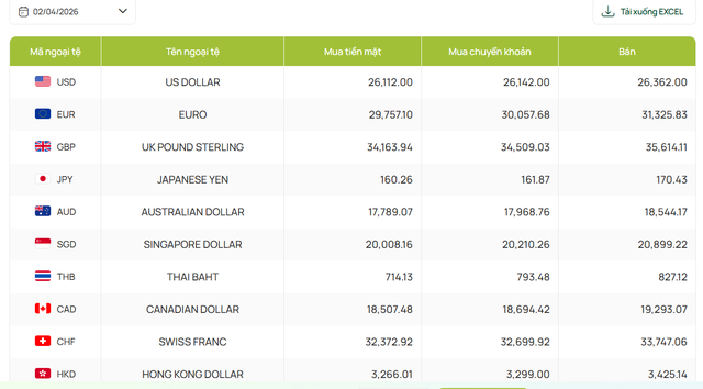 Gi&aacute; USD/ VNĐ h&ocirc;m nay (2/4): Tỷ gi&aacute; trung t&acirc;m nh&iacute;ch nhẹ, ng&acirc;n h&agrave;ng tăng mạnh chiều mua - Ảnh 3.