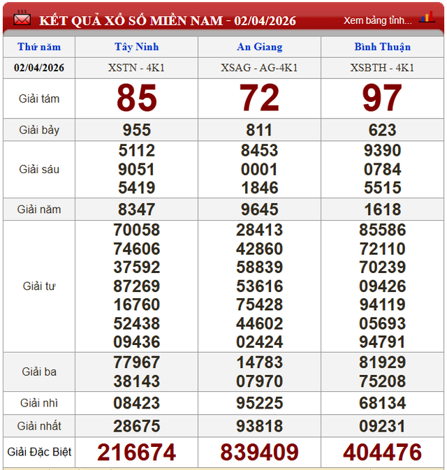 Kết quả xổ số (KQXS) h&ocirc;m nay thứ Năm ng&agrave;y 2/4/2026 - Ảnh 2.