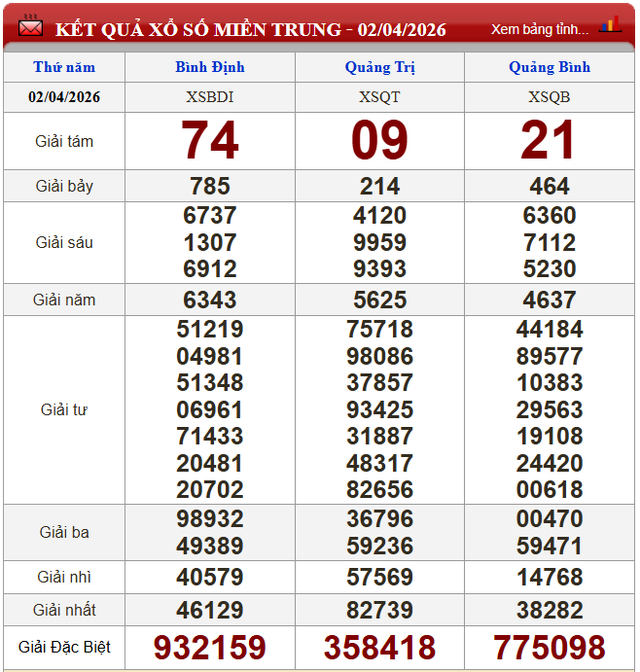 Kết quả xổ số (KQXS) h&ocirc;m nay thứ Năm ng&agrave;y 2/4/2026 - Ảnh 3.