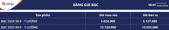 Gi&aacute; bạc h&ocirc;m nay 20/4: Bạc Ph&uacute; Qu&yacute;, Doji, Ancarat, Sacombank-SBJ giảm bao nhi&ecirc;u? - Ảnh 4.