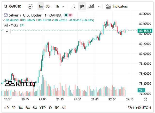 Gi&aacute; bạc h&ocirc;m nay 20/4: Bạc Ph&uacute; Qu&yacute;, Doji, Ancarat, Sacombank-SBJ giảm bao nhi&ecirc;u? - Ảnh 6.