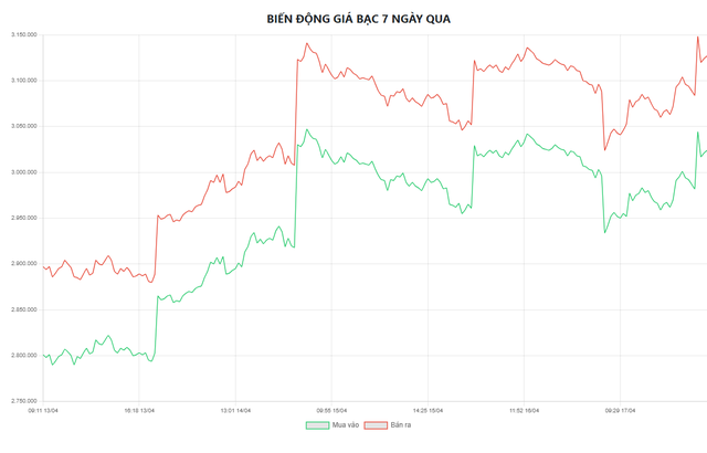 Gi&aacute; bạc h&ocirc;m nay 20/4: Bạc Ph&uacute; Qu&yacute;, Doji, Ancarat, Sacombank-SBJ giảm bao nhi&ecirc;u? - Ảnh 5.