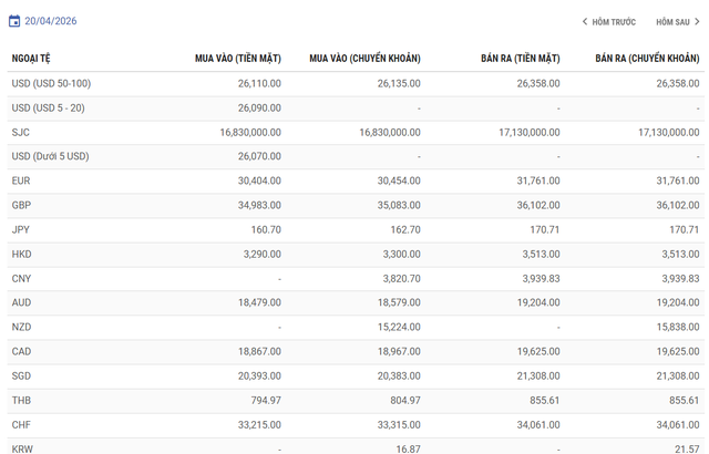 Gi&aacute; USD h&ocirc;m nay 20/4 nh&iacute;ch tăng đầu tuần, euro v&agrave; yen đồng loạt 'quay đầu' giảm gi&aacute; - Ảnh 1.