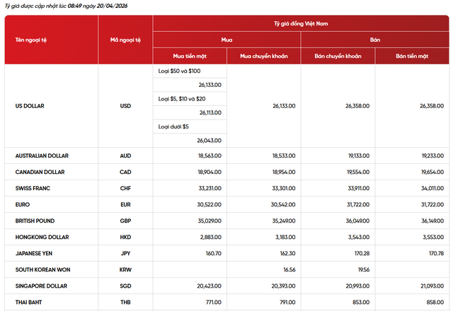Gi&aacute; USD h&ocirc;m nay 20/4 nh&iacute;ch tăng đầu tuần, euro v&agrave; yen đồng loạt 'quay đầu' giảm gi&aacute; - Ảnh 2.