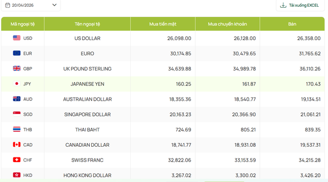 Gi&aacute; USD h&ocirc;m nay 20/4 nh&iacute;ch tăng đầu tuần, euro v&agrave; yen đồng loạt 'quay đầu' giảm gi&aacute; - Ảnh 3.