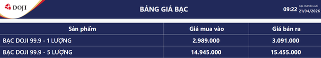 Gi&aacute; bạc h&ocirc;m nay 21/4: Ph&uacute; Qu&yacute;, Doji, Ancarat, Sacombank-SBJ lại trượt gi&aacute; - Ảnh 4.