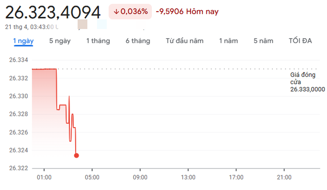 Gi&aacute; USD h&ocirc;m nay 21/4/2026: Đ&ocirc; tự do giảm s&acirc;u, tại c&aacute;c ng&acirc;n h&agrave;ng điều chỉnh giảm 1 đồng - Ảnh 1.