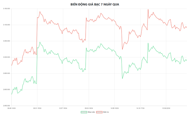 Gi&aacute; bạc h&ocirc;m nay 21/4: Ph&uacute; Qu&yacute;, Doji, Ancarat, Sacombank-SBJ lại trượt gi&aacute; - Ảnh 5.
