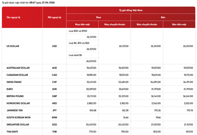 Gi&aacute; USD h&ocirc;m nay 21/4/2026: Đ&ocirc; tự do giảm s&acirc;u, tại c&aacute;c ng&acirc;n h&agrave;ng điều chỉnh giảm 1 đồng - Ảnh 3.