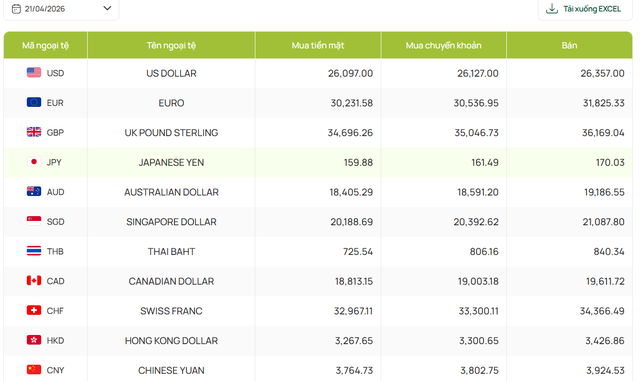 Gi&aacute; USD h&ocirc;m nay 21/4/2026: Đ&ocirc; tự do giảm s&acirc;u, tại c&aacute;c ng&acirc;n h&agrave;ng điều chỉnh giảm 1 đồng - Ảnh 4.