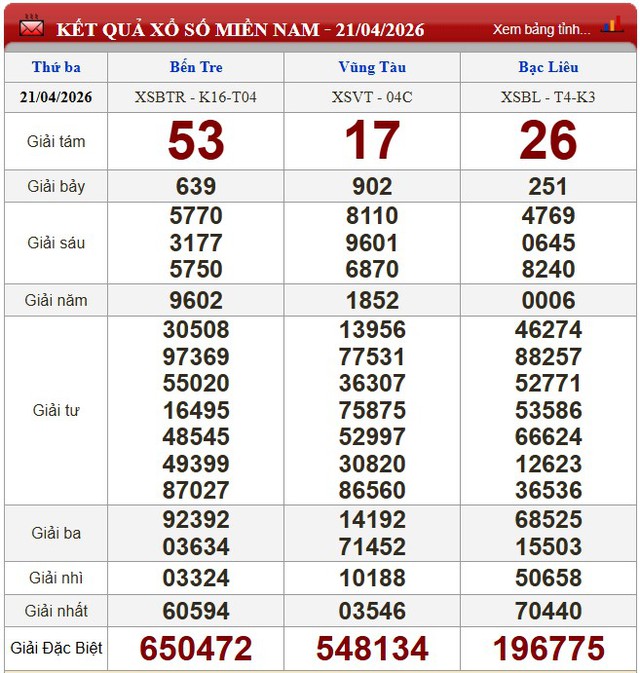 Kết quả xổ số - KQXS h&ocirc;m nay thứ Ba ng&agrave;y 21/4/2026 - Ảnh 3.