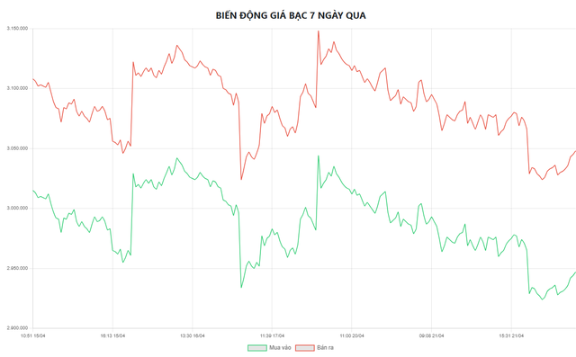 Gi&aacute; bạc h&ocirc;m nay 22/4: Ph&uacute; Qu&yacute;, Doji, Ancarat, Sacombank-SBJ tăng giảm như n&agrave;o? - Ảnh 5.