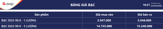 Gi&aacute; bạc h&ocirc;m nay 22/4: Ph&uacute; Qu&yacute;, Doji, Ancarat, Sacombank-SBJ tăng giảm như n&agrave;o? - Ảnh 4.