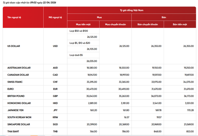 Gi&aacute; USD h&ocirc;m nay 22/4: USD 'hạ nhiệt', người d&acirc;n c&oacute; n&ecirc;n mua t&iacute;ch trữ l&uacute;c n&agrave;y? - Ảnh 2.