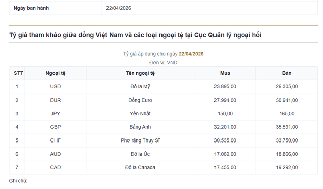 Gi&aacute; USD h&ocirc;m nay 22/4: USD 'hạ nhiệt', người d&acirc;n c&oacute; n&ecirc;n mua t&iacute;ch trữ l&uacute;c n&agrave;y? - Ảnh 3.