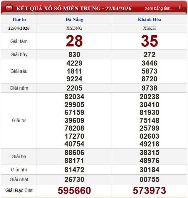 Kết quả xổ số - KQXS h&ocirc;m nay thứ Tư ng&agrave;y 22/4/2026 - Ảnh 4.