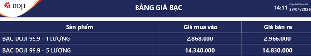 Gi&aacute; bạc h&ocirc;m nay 23/4: Bạc Ph&uacute; Qu&yacute;, bạc Doji, Ancarat, Sacombank-SBJ giảm s&acirc;u - Ảnh 4.