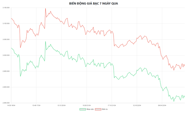 Gi&aacute; bạc h&ocirc;m nay 23/4: Bạc Ph&uacute; Qu&yacute;, bạc Doji, Ancarat, Sacombank-SBJ giảm s&acirc;u - Ảnh 5.