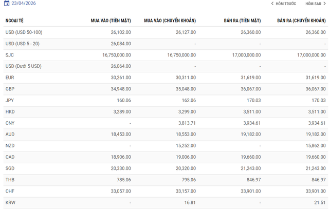 Gi&aacute; USD h&ocirc;m nay (23/4): Đồng bạc xanh tăng trở lại, thị trường &lsquo;n&iacute;n thở&rsquo; chờ động th&aacute;i từ Fed  - Ảnh 2.