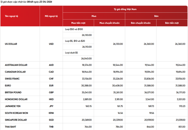 Gi&aacute; USD h&ocirc;m nay (23/4): Đồng bạc xanh tăng trở lại, thị trường &lsquo;n&iacute;n thở&rsquo; chờ động th&aacute;i từ Fed  - Ảnh 1.