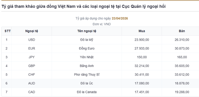 Gi&aacute; USD h&ocirc;m nay (23/4): Đồng bạc xanh tăng trở lại, thị trường trong nước &lsquo;n&iacute;n thở&rsquo; chờ động th&aacute;i từ Fed
 - Ảnh 1.