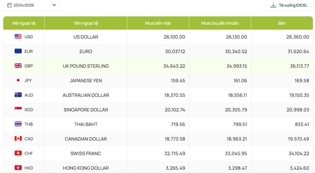 Gi&aacute; USD h&ocirc;m nay (23/4): Đồng bạc xanh tăng trở lại, thị trường &lsquo;n&iacute;n thở&rsquo; chờ động th&aacute;i từ Fed  - Ảnh 3.