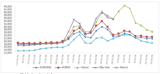 Gi&aacute; xăng dầu ng&agrave;y 23/4/2026: Tiếp tục giảm mạnh, dầu diesel về mức hơn 26.000 đồng/l&iacute;t, xăng RON 95 xuống dưới 23.000 đồng/l&iacute;t - Ảnh 3.