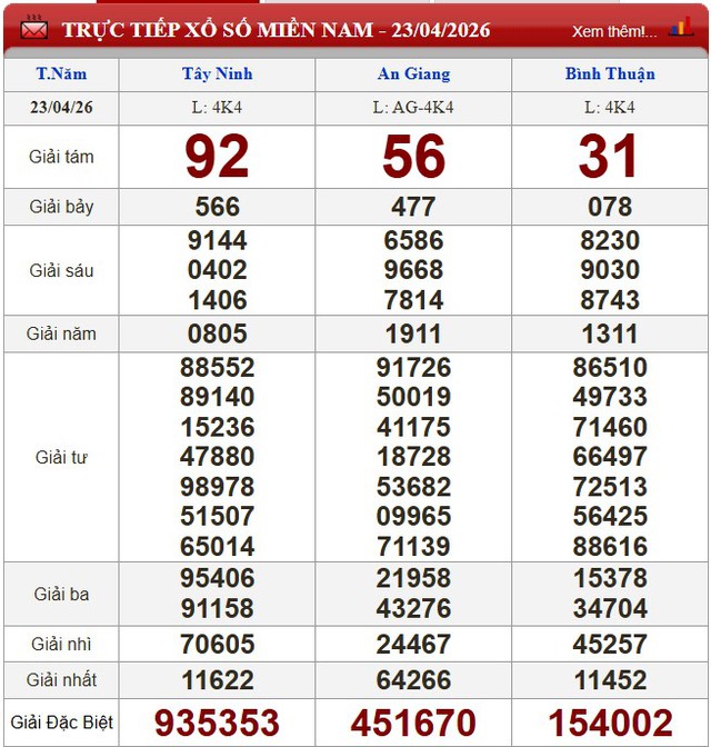 Kết quả xổ số (KQXS) h&ocirc;m nay thứ Năm ng&agrave;y 23/4/2026 - Ảnh 3.