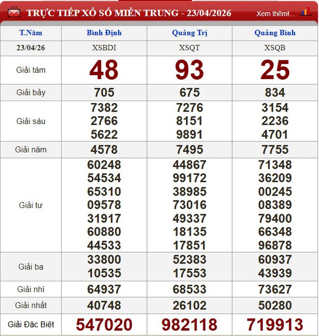 Kết quả xổ số (KQXS) hôm nay thứ Năm ngày 23/4/2026 - Ảnh 4. Kết quả xổ số (KQXS) hôm nay thứ Năm ngày 23/4/2026 - Ảnh 4.