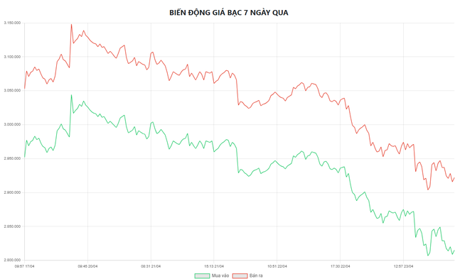 Gi&aacute; bạc h&ocirc;m nay 24/4: Bạc Ph&uacute; Qu&yacute;, bạc Doji, Ancarat, Sacombank-SBJ giảm bao nhi&ecirc;u? - Ảnh 2.