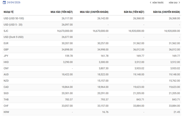 Gi&aacute; USD h&ocirc;m nay 24/4: USD bật tăng diện rộng - Ảnh 1.