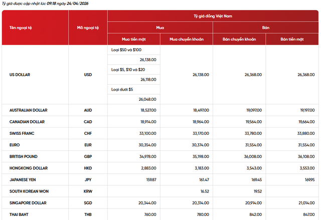 Gi&aacute; USD h&ocirc;m nay 24/4: USD bật tăng diện rộng - Ảnh 3.