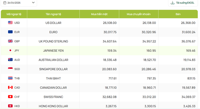 Gi&aacute; USD h&ocirc;m nay 24/4: USD bật tăng diện rộng - Ảnh 2.