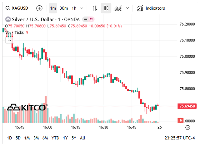 Gi&aacute; bạc h&ocirc;m nay 25/4: Thị trường trong nước đảo chiều tăng - Ảnh 6.