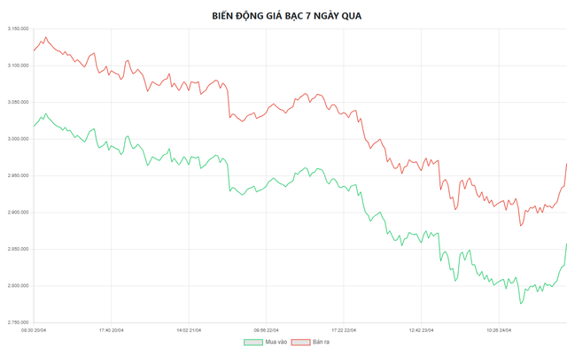 Gi&aacute; bạc h&ocirc;m nay 25/4: Thị trường trong nước đảo chiều tăng - Ảnh 5.