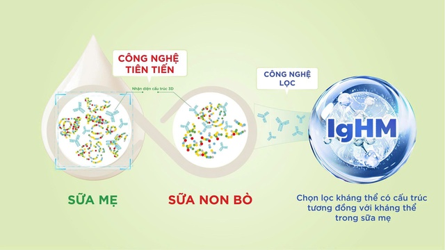 IgHM - hướng tiếp cận mới trong dinh dưỡng miễn dịch - Ảnh 1.