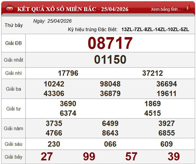 Kết quả xổ số (KQXS) hôm nay thứ Bảy ngày 25/4/2026 - Ảnh 5. Kết quả xổ số (KQXS) hôm nay thứ Bảy ngày 25/4/2026 - Ảnh 5.