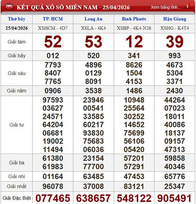 Kết quả xổ số (KQXS) h&ocirc;m nay thứ Bảy ng&agrave;y 25/4/2026 - Ảnh 3.