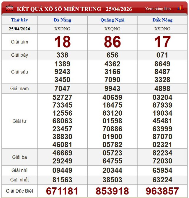 Kết quả xổ số (KQXS) hôm nay thứ Bảy ngày 25/4/2026 - Ảnh 4. Kết quả xổ số (KQXS) hôm nay thứ Bảy ngày 25/4/2026 - Ảnh 4.