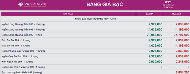 Gi&aacute; bạc h&ocirc;m nay 26/4: Bạc Ph&uacute; Qu&yacute;, Doji, Ancarat, Sacombank-SBJ tăng giảm ra sao? - Ảnh 2.