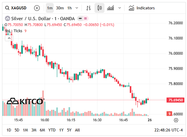 Gi&aacute; bạc h&ocirc;m nay 26/4: Bạc Ph&uacute; Qu&yacute;, Doji, Ancarat, Sacombank-SBJ tăng giảm ra sao? - Ảnh 6.